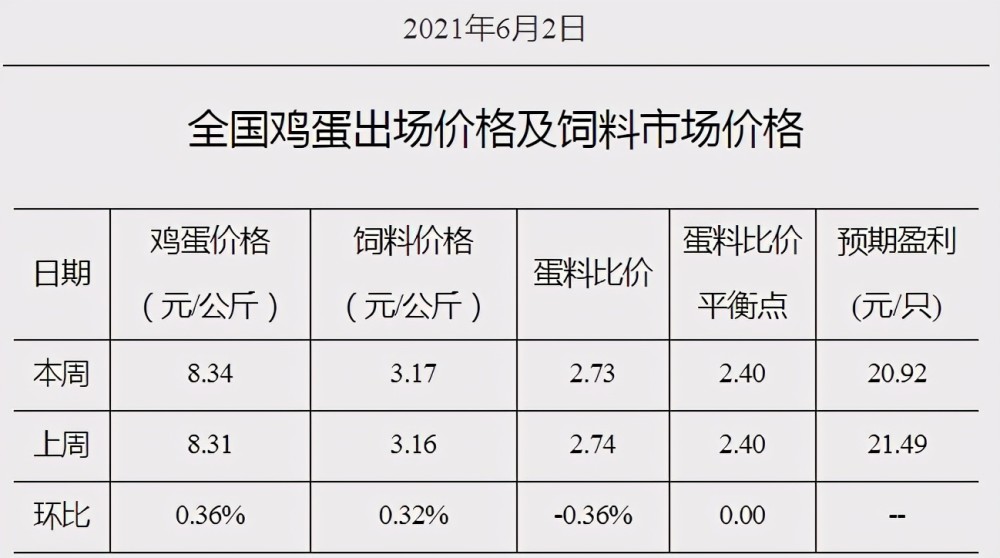 湖北省雞蛋最新價格揭秘，新鮮雞蛋行情一覽無余??
