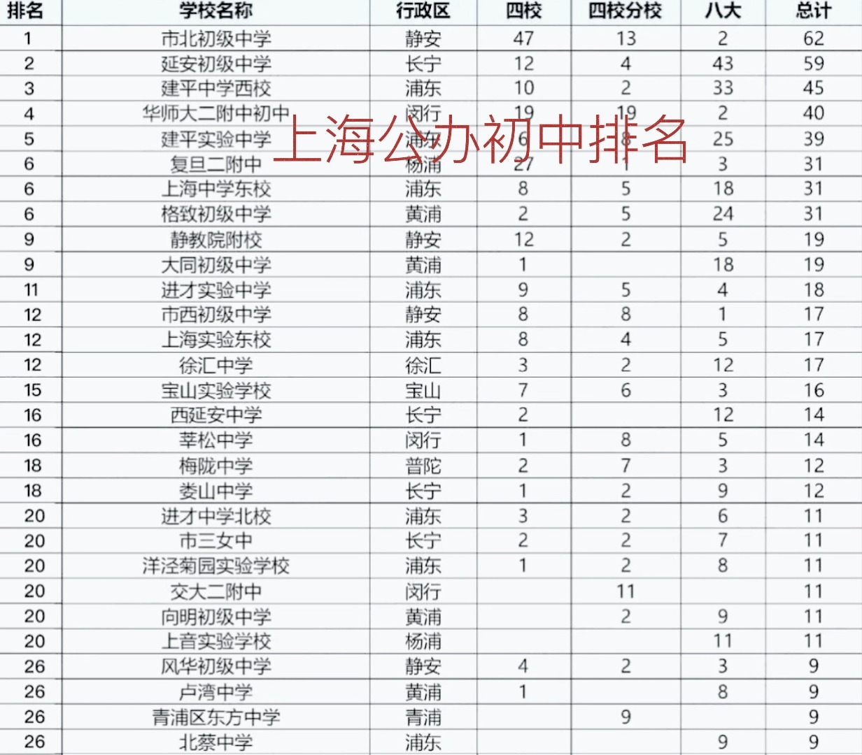 上海公辦初中最新排名及詳細步驟指南