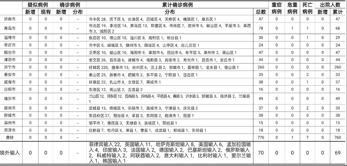 山東最新確診病例數(shù)據(jù)與時代背景下的抗疫進展