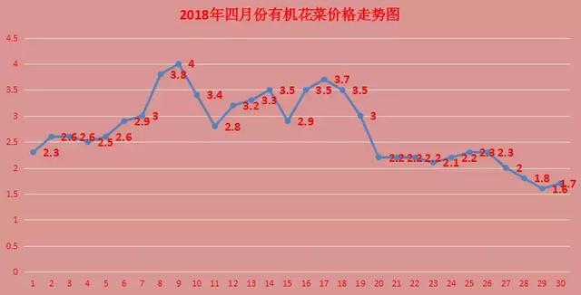 2017年有機(jī)菜花市場(chǎng)行情概覽