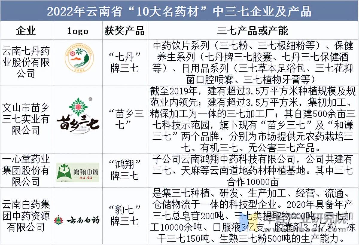 2025年三七行情預(yù)測(cè)分析