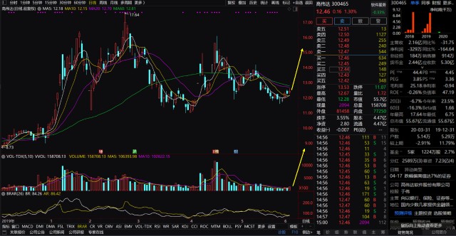 高偉達(dá)股票投資指南，步驟詳解