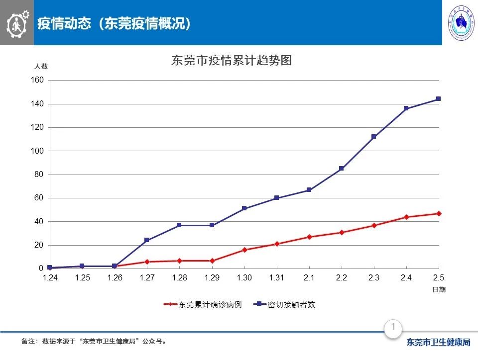 東莞疫情最新動態