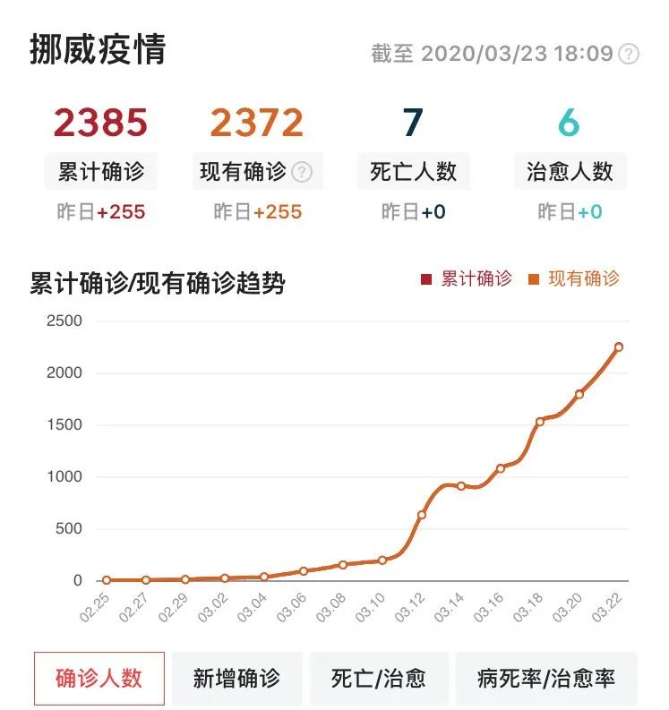 挪威疫情最新動態及防疫進展速覽??