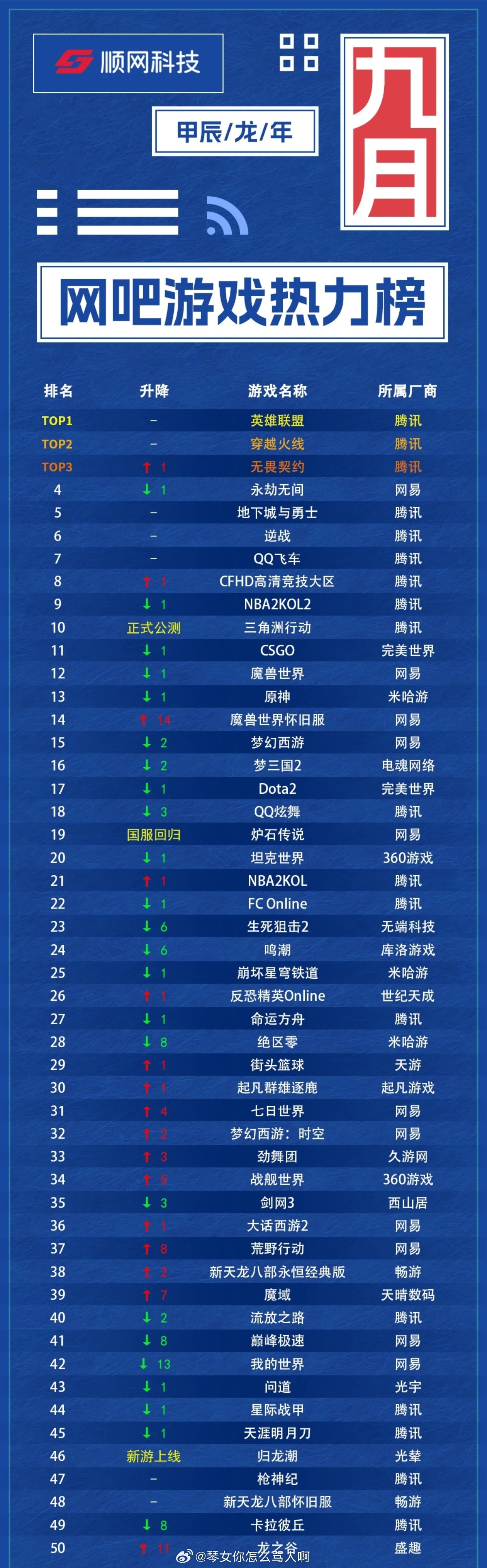 科技巨獻重塑游戲世界，最新網(wǎng)游榜單引領未來之旅體驗